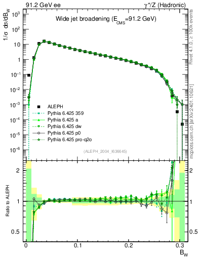 Plot of broadjmax in 91.2 GeV ee collisions
