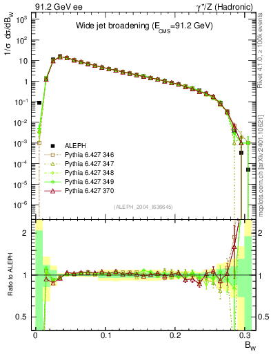 Plot of broadjmax in 91.2 GeV ee collisions