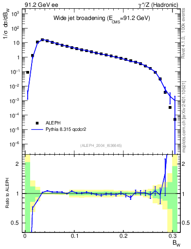 Plot of broadjmax in 91.2 GeV ee collisions