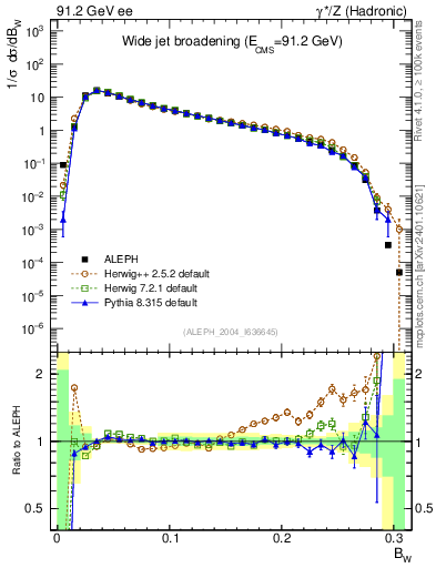 Plot of broadjmax in 91.2 GeV ee collisions
