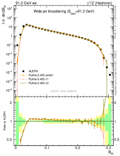 Plot of broadjmax in 91.2 GeV ee collisions