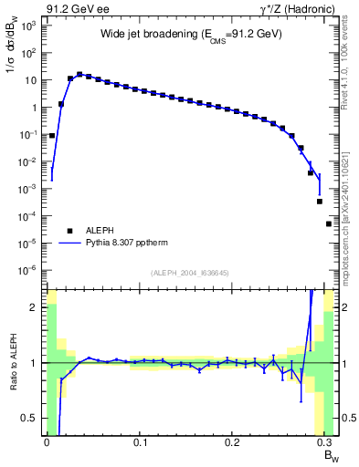 Plot of broadjmax in 91.2 GeV ee collisions
