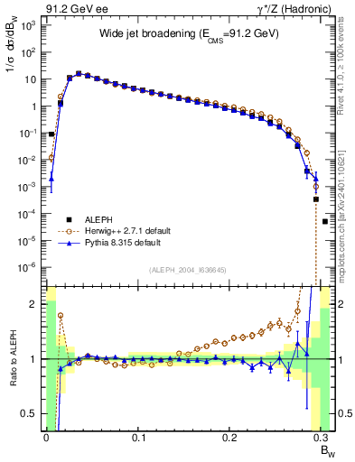 Plot of broadjmax in 91.2 GeV ee collisions