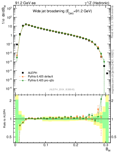 Plot of broadjmax in 91.2 GeV ee collisions