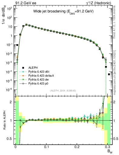Plot of broadjmax in 91.2 GeV ee collisions