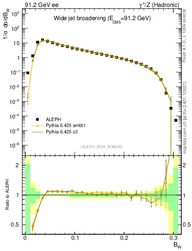Plot of broadjmax in 91.2 GeV ee collisions