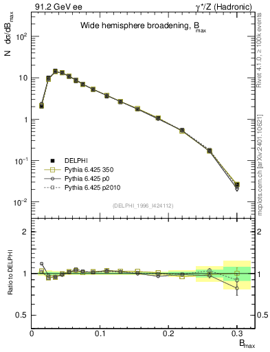 Plot of broadjmax in 91.2 GeV ee collisions
