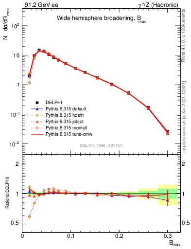 Plot of broadjmax in 91.2 GeV ee collisions