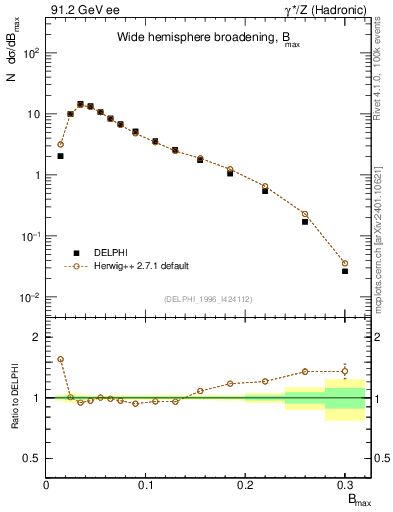 Plot of broadjmax in 91.2 GeV ee collisions