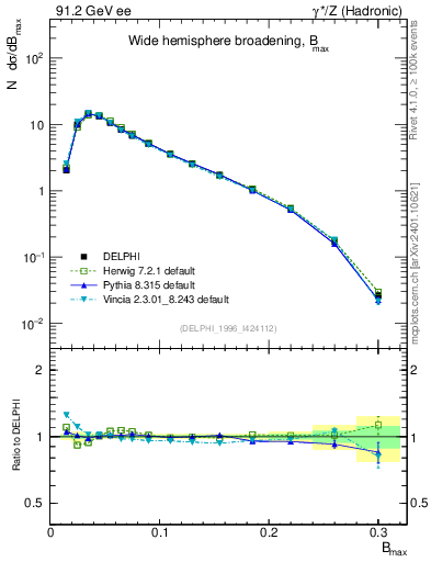 Plot of broadjmax in 91.2 GeV ee collisions