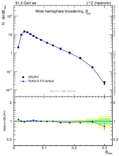 Plot of broadjmax in 91.2 GeV ee collisions