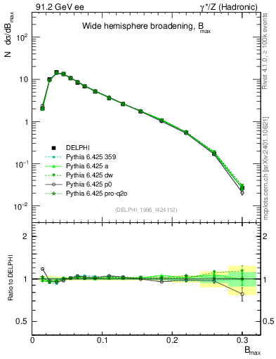 Plot of broadjmax in 91.2 GeV ee collisions