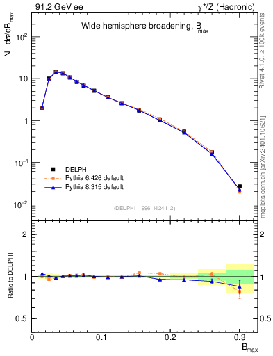 Plot of broadjmax in 91.2 GeV ee collisions