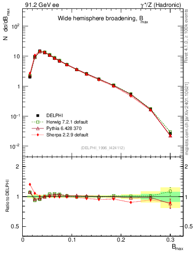 Plot of broadjmax in 91.2 GeV ee collisions
