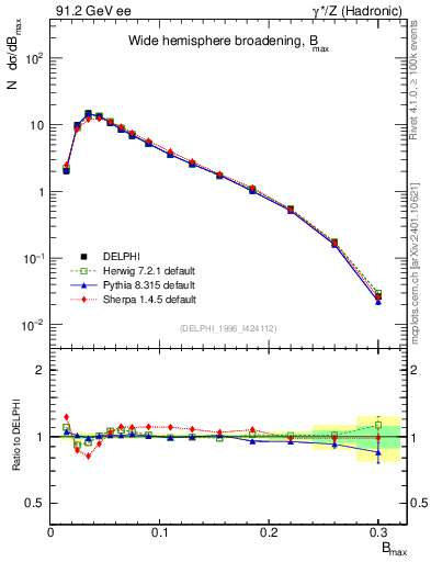 Plot of broadjmax in 91.2 GeV ee collisions