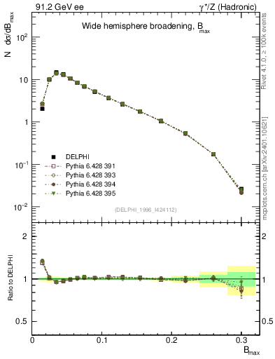 Plot of broadjmax in 91.2 GeV ee collisions