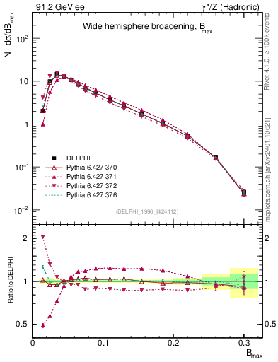 Plot of broadjmax in 91.2 GeV ee collisions