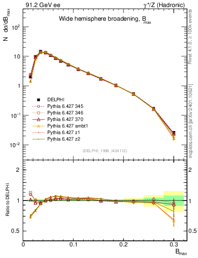 Plot of broadjmax in 91.2 GeV ee collisions