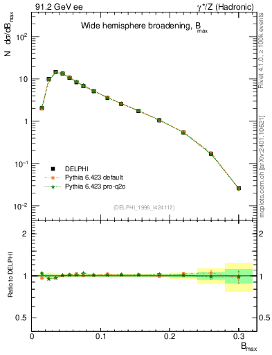 Plot of broadjmax in 91.2 GeV ee collisions