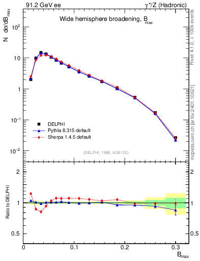 Plot of broadjmax in 91.2 GeV ee collisions