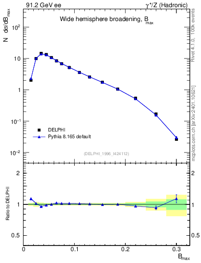 Plot of broadjmax in 91.2 GeV ee collisions