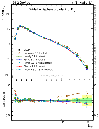 Plot of broadjmax in 91.2 GeV ee collisions