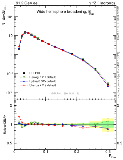 Plot of broadjmax in 91.2 GeV ee collisions