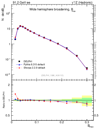 Plot of broadjmax in 91.2 GeV ee collisions
