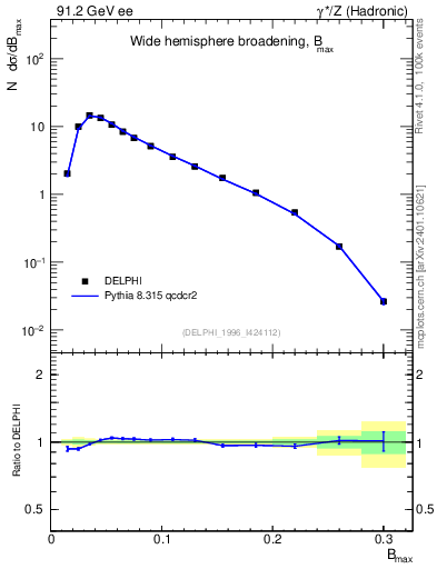 Plot of broadjmax in 91.2 GeV ee collisions