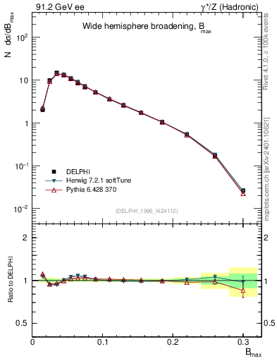Plot of broadjmax in 91.2 GeV ee collisions