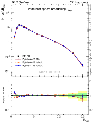 Plot of broadjmax in 91.2 GeV ee collisions