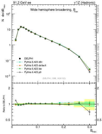 Plot of broadjmax in 91.2 GeV ee collisions