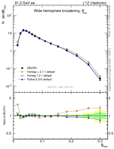 Plot of broadjmax in 91.2 GeV ee collisions