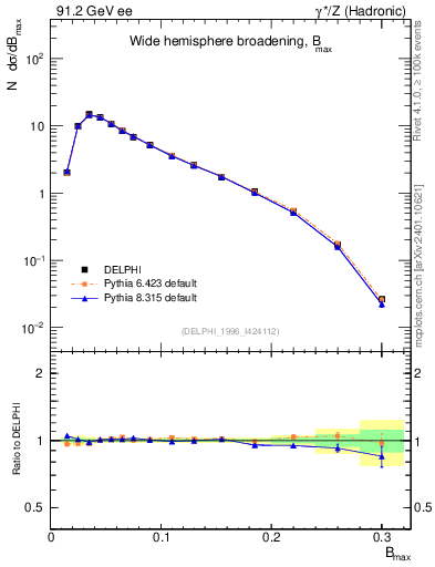 Plot of broadjmax in 91.2 GeV ee collisions