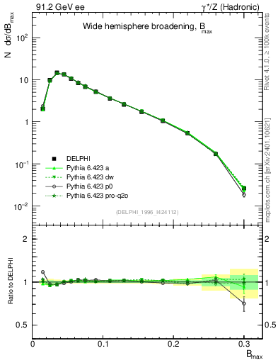Plot of broadjmax in 91.2 GeV ee collisions