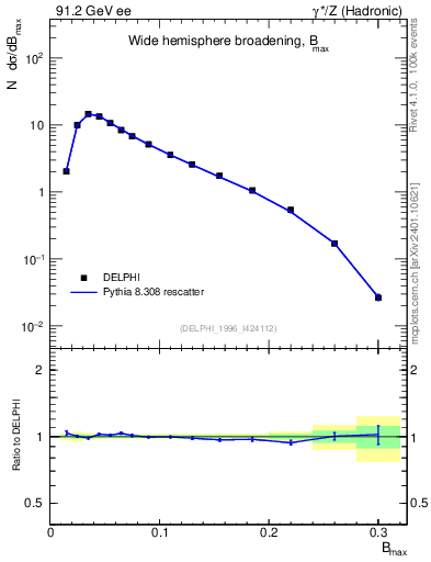 Plot of broadjmax in 91.2 GeV ee collisions