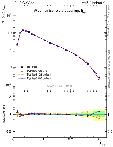 Plot of broadjmax in 91.2 GeV ee collisions