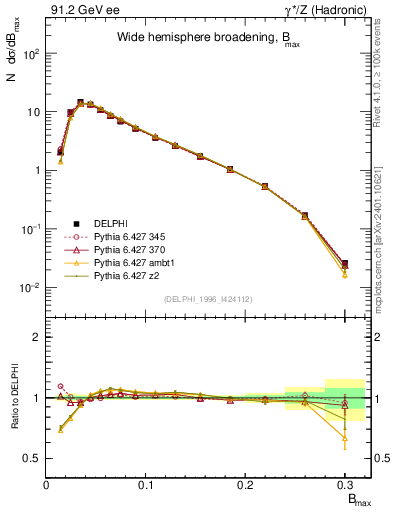 Plot of broadjmax in 91.2 GeV ee collisions
