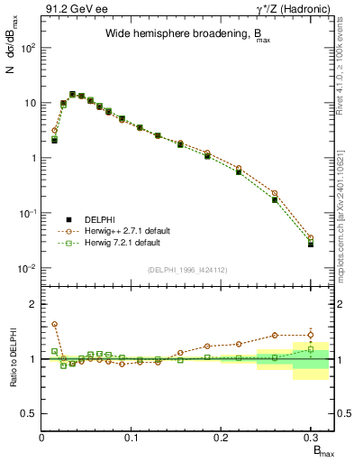 Plot of broadjmax in 91.2 GeV ee collisions