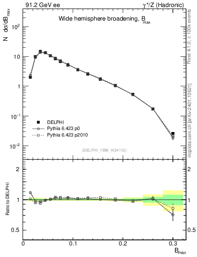 Plot of broadjmax in 91.2 GeV ee collisions