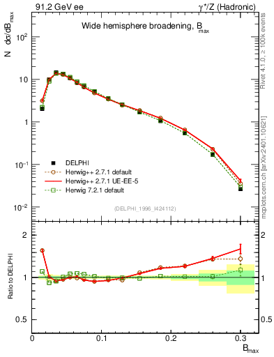 Plot of broadjmax in 91.2 GeV ee collisions