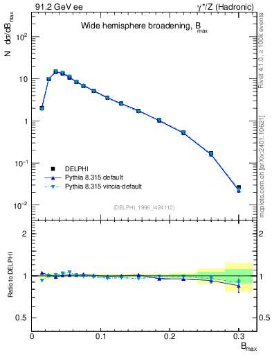 Plot of broadjmax in 91.2 GeV ee collisions