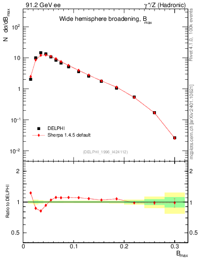 Plot of broadjmax in 91.2 GeV ee collisions
