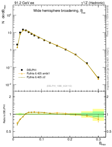 Plot of broadjmax in 91.2 GeV ee collisions