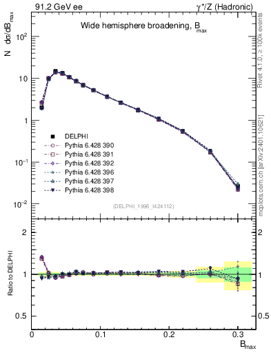 Plot of broadjmax in 91.2 GeV ee collisions