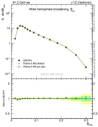 Plot of broadjmax in 91.2 GeV ee collisions