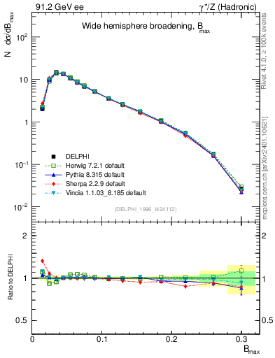 Plot of broadjmax in 91.2 GeV ee collisions