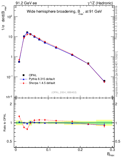 Plot of broadjmax in 91.2 GeV ee collisions
