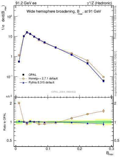 Plot of broadjmax in 91.2 GeV ee collisions