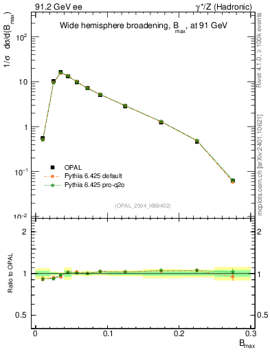 Plot of broadjmax in 91.2 GeV ee collisions